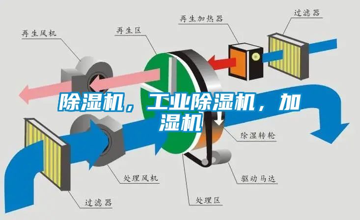 除濕機，工業(yè)除濕機，加濕機