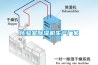 緊縮機的作用、類型與除濕裝配先容